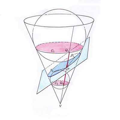 Durero y las secciones cnicas, elipses: Dandelin spheres | matematicasVisuales