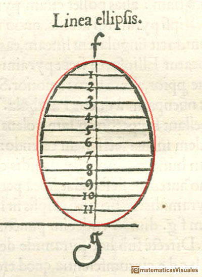 Durero y las secciones cónicas, elipses: Corrección de la línea oval con la elipse | matematicasVisuales