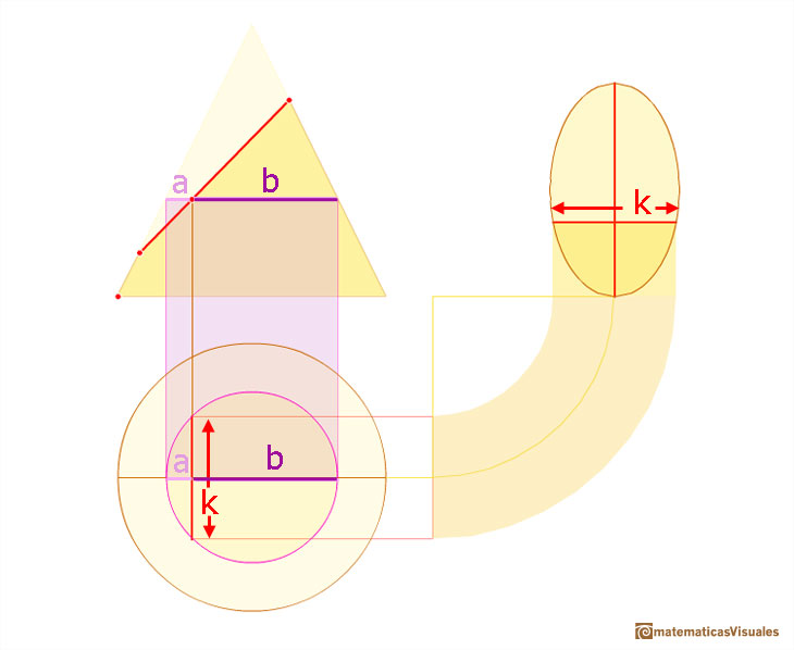 Durero y las secciones cónicas, elipses: simetría de las elipses | matematicasVisuales
