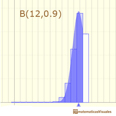 Binomial distribution: normal curve not a good approximation even with correction for continuity adjustement| matematicasVisuales