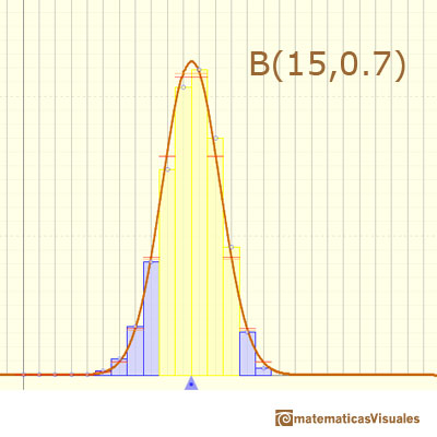 Aproximacin normal a la Distribucin Binomial: la aproximacin no es tan precisa| matematicasVisuales