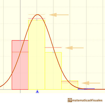 Normal approximation to a Binomial Distribution: using the normal mass function, orange line | matematicasVisuales