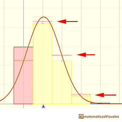 Normal approximation to a Binomial Distribution: using continuity correction, red line| matematicasVisuales