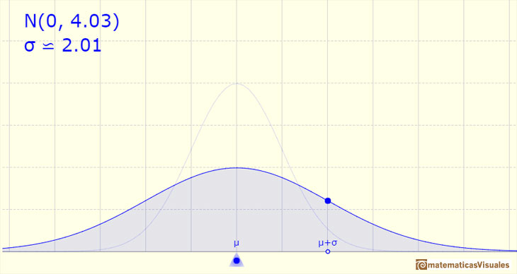 Distribucin Normal: desviacin estndar grande | matematicasVisuales