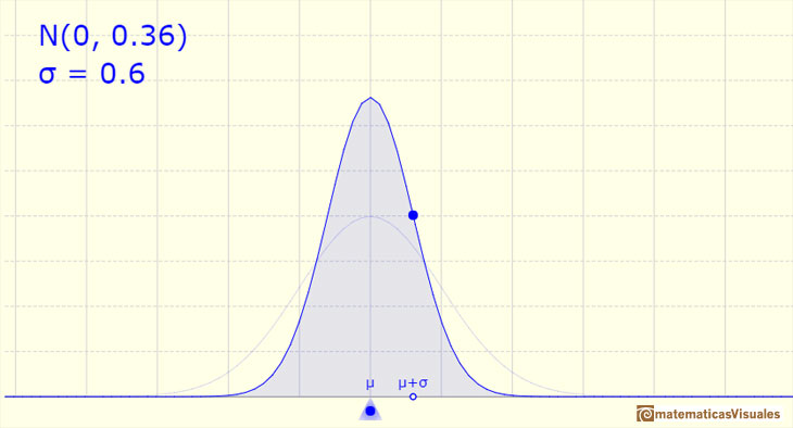 Distribucin Normal: desviacin estndar pequea | matematicasVisuales