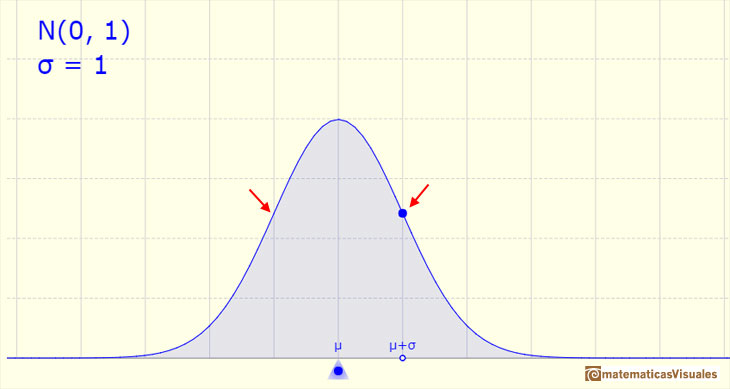 Distribucin Normal: puntos de inflexin | matematicasVisuales