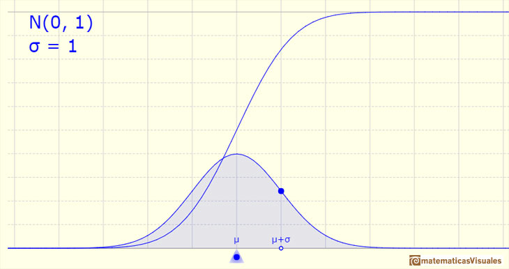 Distribucin Normal: la funcin de distribucin normal estndar | matematicasVisuales