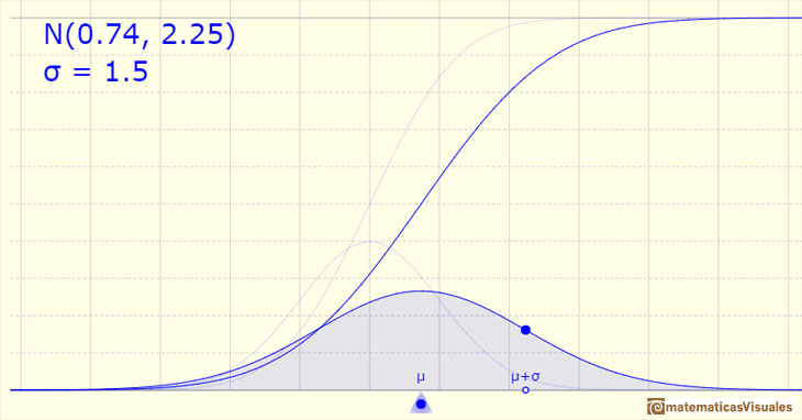 Distribucin Normal: La funcin de distribucin acumulada tiene forma de S | matematicasVisuales