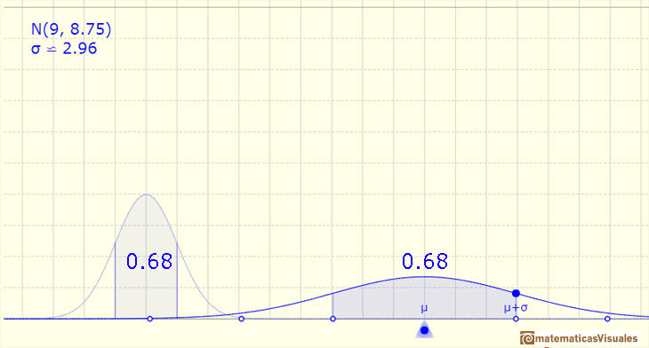 Normal distribution: One, Two and Three Standard deviations: an interval centered on the mean with amplitude one standard deviation up and down, the probability is about 0.68 | matematicasVisuales