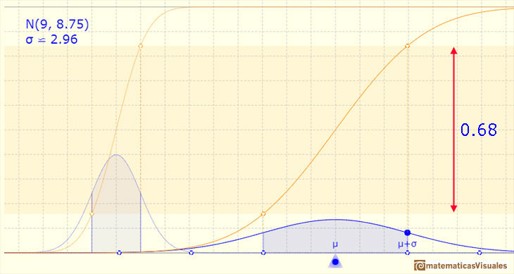 Normal distribution: One, Two and Three Standard deviations: an interval centered on the mean with amplitude one standard deviation up and down, the probability is about 0.68 | matematicasVisuales