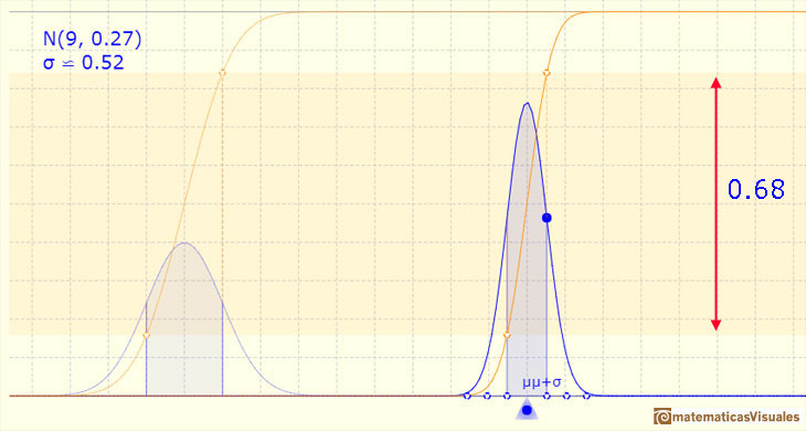 Distribucin Normal: Una, dos y tres desviaciones tpicas: intervalo centrado en la media y de amplitud una desviacin tpica hacia arriba y abajo, la probabilidad es 0.68 | matematicasVisuales