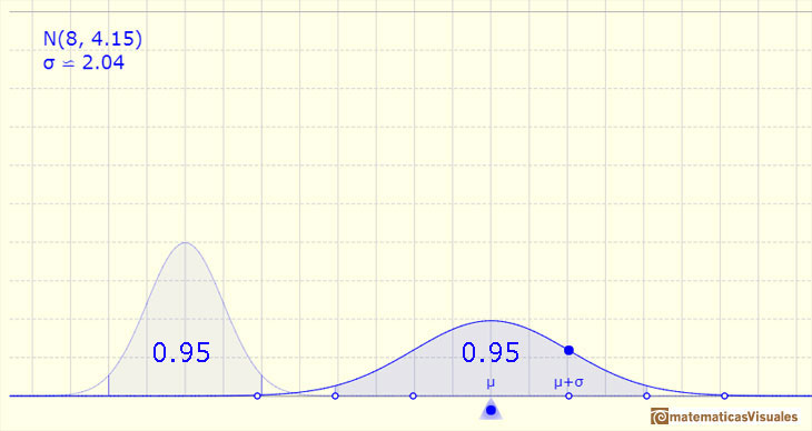 Normal distribution: One, Two and Three Standard deviations: an interval centered on the mean with amplitude two standard deviation up and down, the probability is about 0.95 | matematicasVisuales