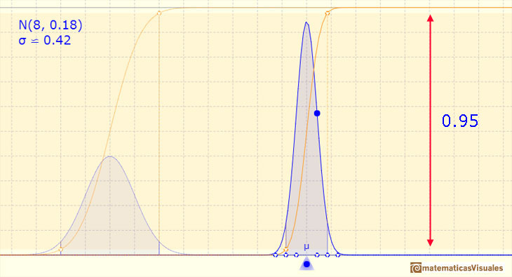 Distribución Normal: Una, dos y tres desviaciones típicas: intervalo centrado en la media y de amplitud dos desviaciones típicas hacia arriba y abajo, la probabilidad es 0.95 | matematicasVisuales