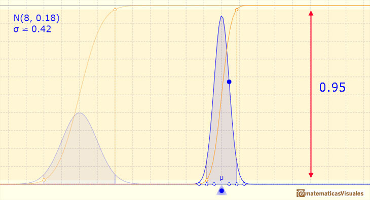 Normal distribution: One, Two and Three Standard deviations: an interval centered on the mean with amplitude two standard deviation up and down, the probability is about 0.95 | matematicasVisuales