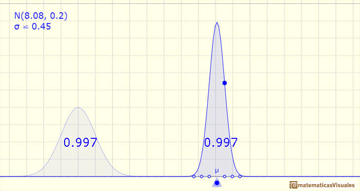 Distribucin Normal: Una, dos y tres desviaciones tpicas: intervalo centrado en la media y de amplitud tres desviaciones tpicas hacia arriba y abajo, la probabilidad es 0.997 | matematicasVisuales