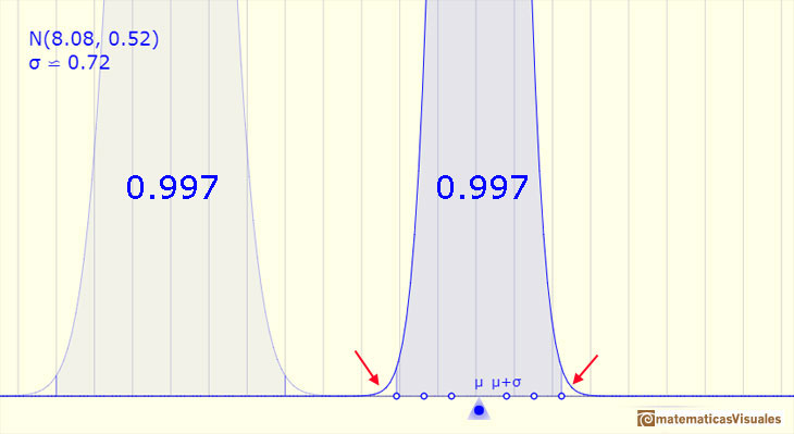 Normal distribution: One, Two and Three Standard deviations: an interval centered on the mean with amplitude three standard deviation up and down, the probability is about 0.997 | matematicasVisuales