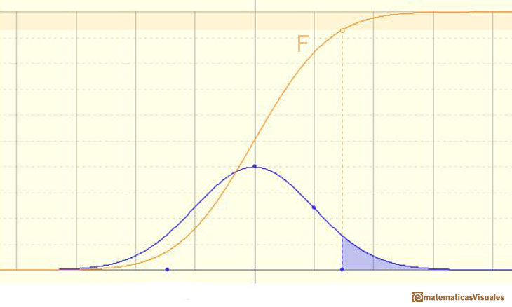 Distribuciones normales, Funcin de distribucin: probabilidades de intervalos | matematicasVisuales