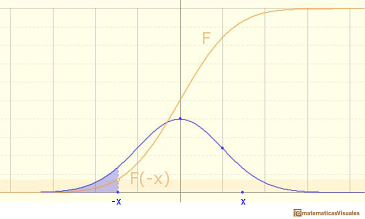 Distribuciones Normales: Función de Distribución (Acumulada), probabilidad cola por la izquierda | matematicasVisuales
