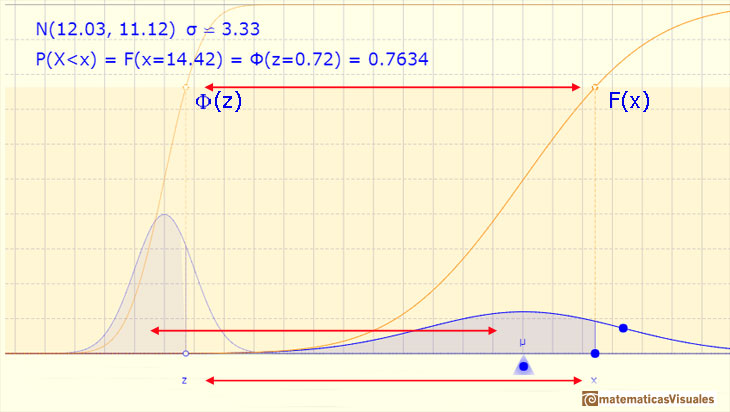 Normal distribution, Cumulative Distribution Function: standarizing a normal distribution | matematicasVisuales