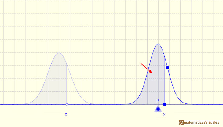 Distribuciones normales, Función de distribución: La zona señalada en azul en la curva representa la probabilidd de que X sea menor o igual que x | matematicasVisuales