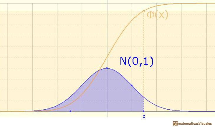 Distribuciones normales, Función de distribución: función de distribución estándar | matematicasVisuales