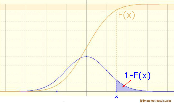 Distribuciones normales, Funcin de distribucin: probabilidades de intervalos | matematicasVisuales