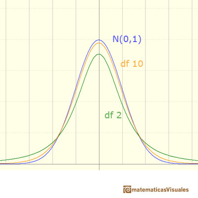 t-Student distribution: several density functions (different degrees of freedom) | matematicasVisuales