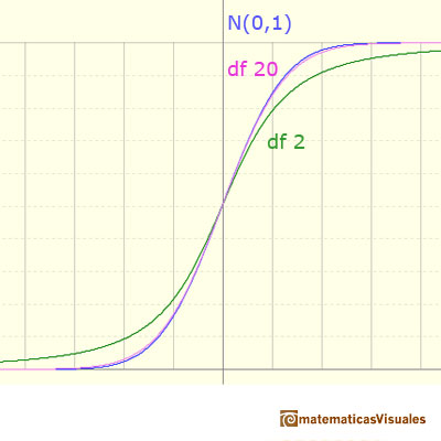 Distribuciones t-Student: Funciones de distribucin acumulada. Con grados de libertad mayores que 30 la distribucin t-Student es semejante a la normal estndar | matematicasVisuales