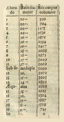 Posner Memorial Collection,Carnegie Mellon University Libraries, Pittsburgh PA|Kepler | Nova Stereometria Doliorum vinariorum | p. 66