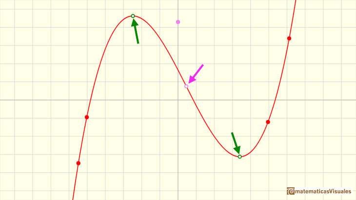 Polynomials and derivative. Cubic functions: inflection point and maximum and minimum | matematicasVisuales
