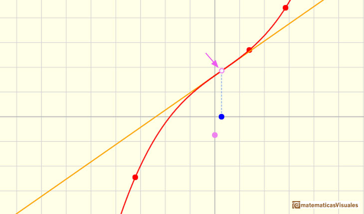 Polinomios y derivada. Funciones cbicas: punto de inflexin de una funcin cbica sin puntos crticos, la recta tangente corta la grfica | matematicasVisuales