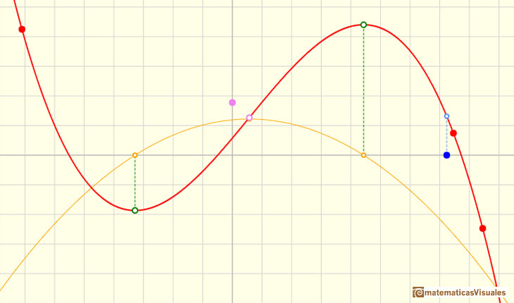 Polinomios y derivada. Funciones cbicas: la funcin derivada de una funcin cbica es una funcin cuadrtica, una parbola | matematicasVisuales