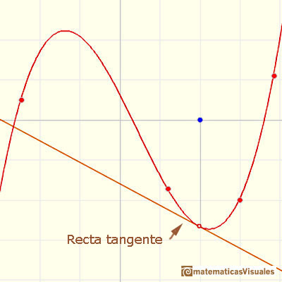 Polinomios y derivada. Funciones cbicas: recta tangente a una funcin cbica en un punto | matematicasVisuales