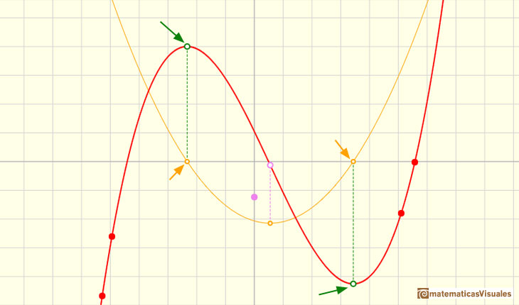 Polinomios y derivada. Funciones cbicas: puntos estacionarios de una funcin cbica (donde la derivada corta al eje de abcisas) | matematicasVisuales