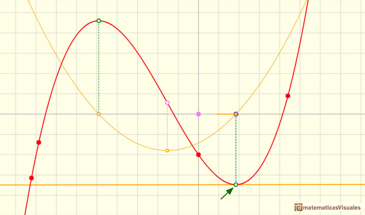 Polinomios y derivada. Funciones cbicas: en los puntos crticos o estacionarios la tangente es horizontal | matematicasVisuales
