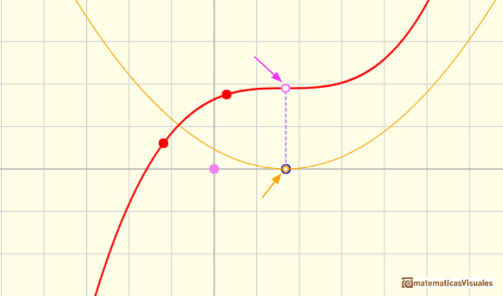 Polinomios y derivada. Funciones cbicas: punto de inflexin que tambin es un punto estacionario (la funcin derivada toca al eje de abcisas en su vrtice) | matematicasVisuales