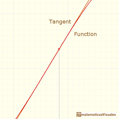 Polynomials and derivative. Lagrange polynomials: the parabola resembles the tangent line when we look it very near | matematicasVisuales