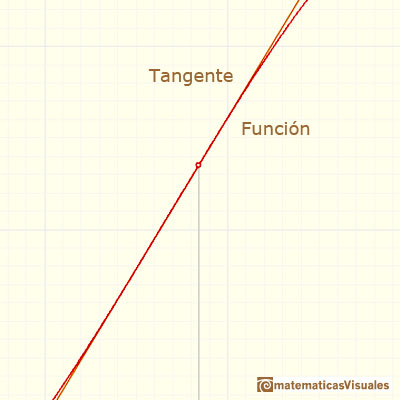 Polinomios y derivada. Polinomios de Lagrange: La funcin se parece a la recta tangente cuando miramos muy cerca (la recta tangente es la mejor aproximacin lineal)| matematicasVisuales
