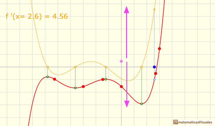 Polynomials and derivative. Lagrange polynomials: vertical translations of the function does not change the derivative | matematicasVisuales