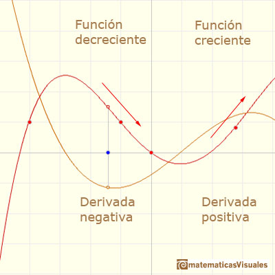Polinomios y derivada. Polinomios de Lagrange:  crecimiento y decrecimiento de una funcin y derivada | matematicasVisuales