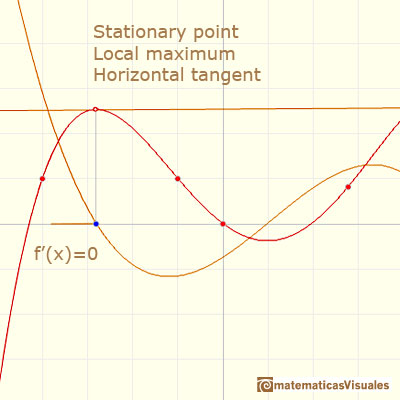 Polynomials and derivative. Lagrange polynomials: stationary point, a local maximum | matematicasVisuales
