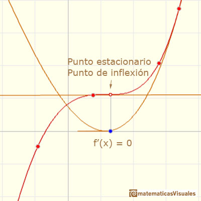 Polinomios y derivada. Polinomios de Lagrange:  punto estacionario que es un punto de inflexin | matematicasVisuales