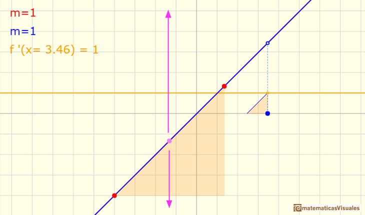 Polynomials and derivative. Linear function: Up and down does not change the derivative | matematicasVisuales