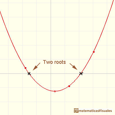 Matematicas Visuales | Polynomial Functions (2): Quadratic functions