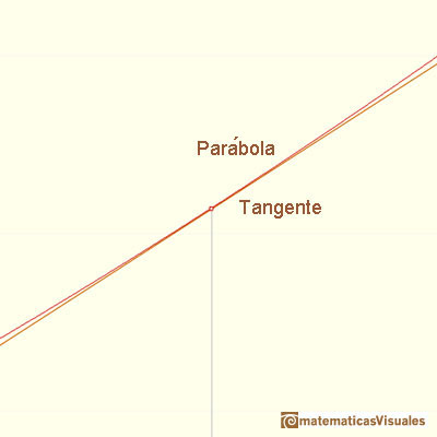 Polinomios y derivada. Funciones cuadrticas: la recta tangente es la mejor aproximacin lineal a la parbola en un punto | matematicasVisuales