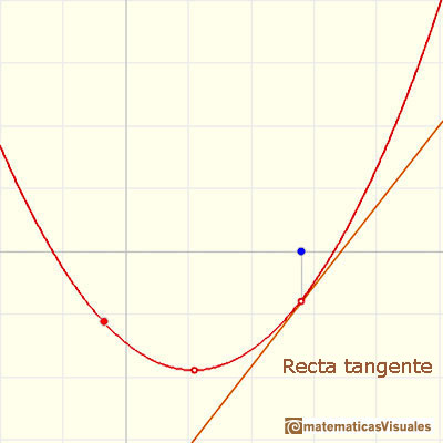 Polinomios y derivada. Funciones cuadrticas: recta tangente a la parbola en un punto | matematicasVisuales