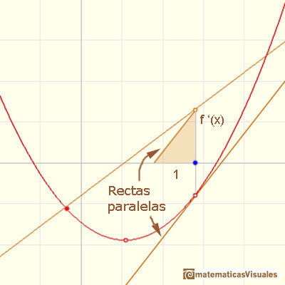 Polinomios y derivada. Funciones cuadrticas: drawing the derivative using a parallel line | matematicasVisuales
