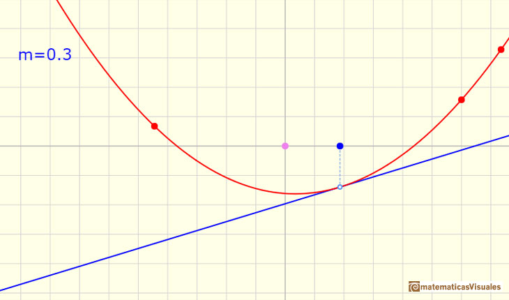 Polinomios y derivada. Funciones cuadrticas: La funcin derivada de la funcin cuadrtica es una funcin afn | matematicasVisuales