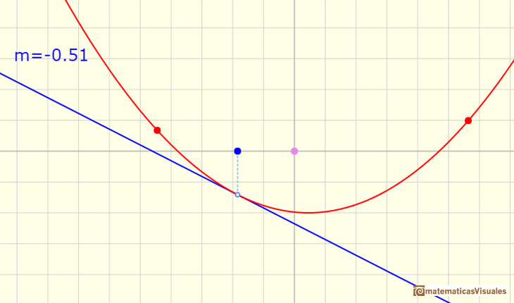 Polinomios y derivada. Funciones cuadrticas: La funcin derivada de la funcin cuadrtica es una funcin afn | matematicasVisuales