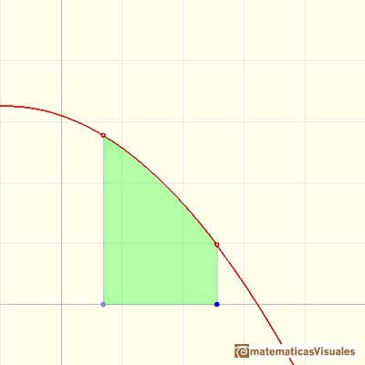 Teorema Fundamental del Clculo: a function and the area under a curve | matematicasVisuales